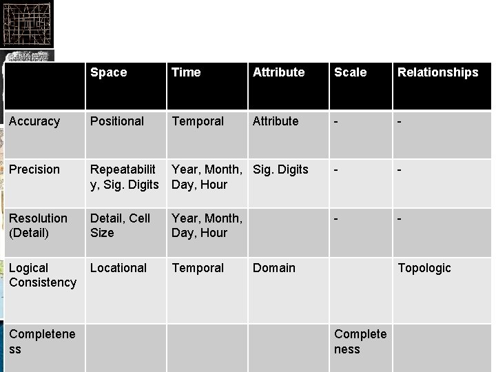 Space Time Attribute Scale Relationships Accuracy Positional Temporal Attribute - - Precision Repeatabilit y,