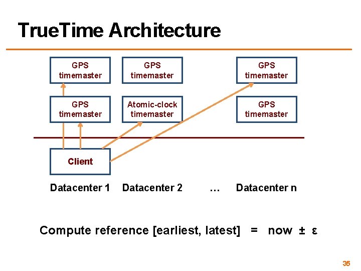True. Time Architecture GPS timemaster Atomic-clock timemaster GPS timemaster Client Datacenter 1 Datacenter 2