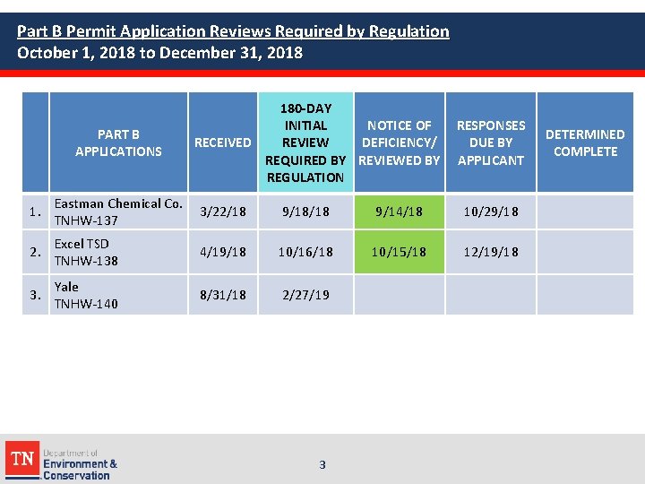 Part B Permit Application Reviews Required by Regulation October 1, 2018 to December 31,