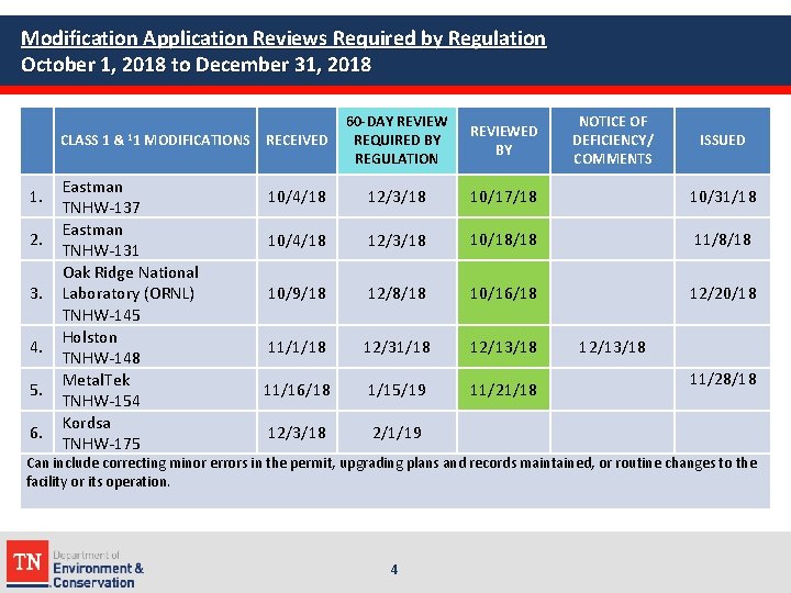 Modification Application Reviews Required by Regulation October 1, 2018 to December 31, 2018 CLASS