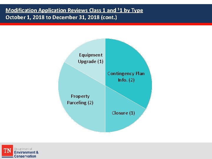 Modification Application Reviews Class 1 and 11 by Type October 1, 2018 to December