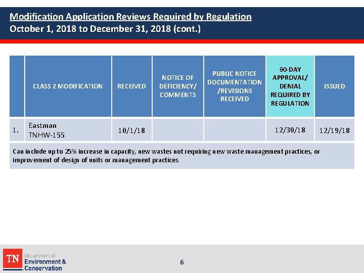 Modification Application Reviews Required by Regulation October 1, 2018 to December 31, 2018 (cont.