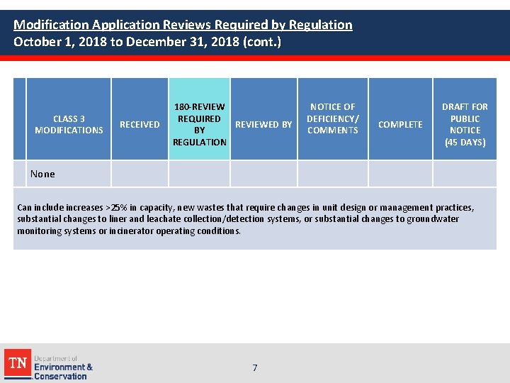 Modification Application Reviews Required by Regulation October 1, 2018 to December 31, 2018 (cont.