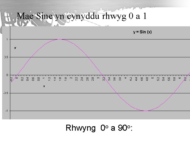 Mae Sine yn cynyddu rhwyg 0 a 1 Rhwyng 0 o a 90 o: