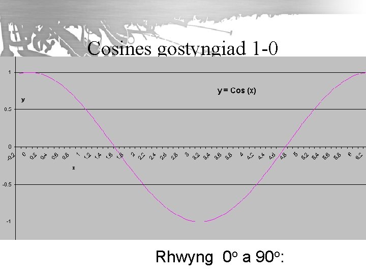 Cosines gostyngiad 1 -0 Rhwyng 0 o a 90 o: 