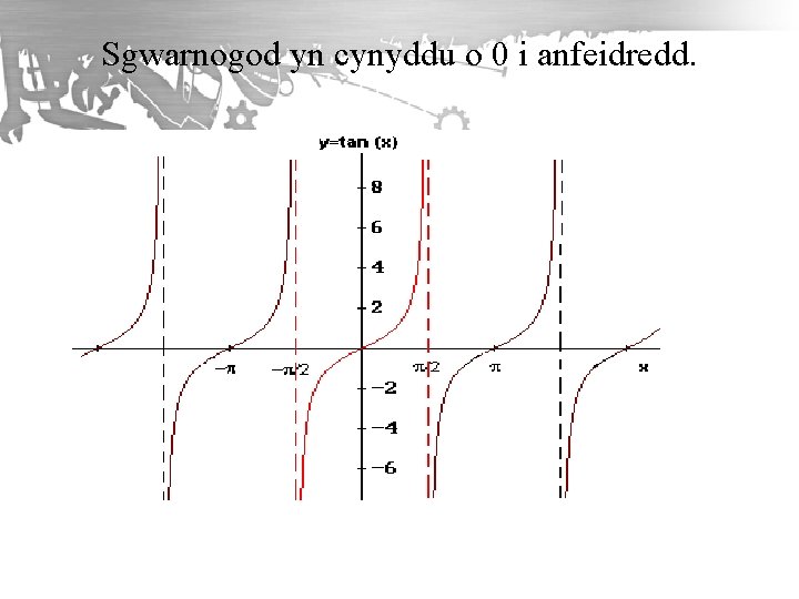 Sgwarnogod yn cynyddu o 0 i anfeidredd. 