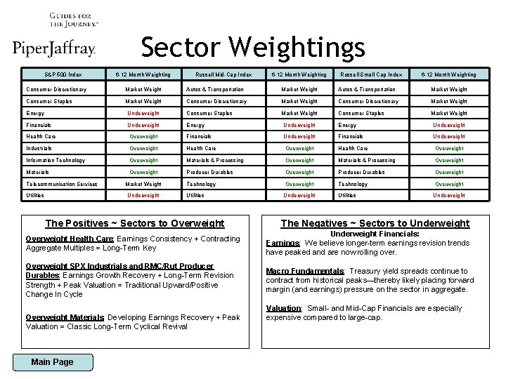 Sector Weightings S&P 500 Index 6 -12 Month Weighting Russell Mid-Cap Index 6 -12
