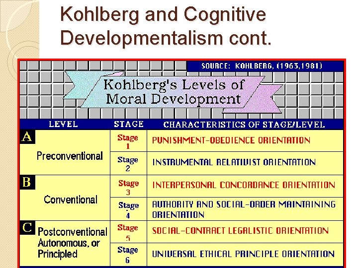 Kohlberg and Cognitive Developmentalism cont. 