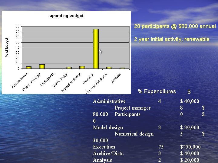 (Annual) 20 participants @ $50, 000 annual 2 year initial activity, renewable % Expenditures