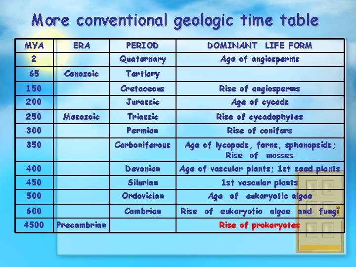 More conventional geologic time table MYA ERA 2 65 Cenozoic PERIOD DOMINANT LIFE FORM