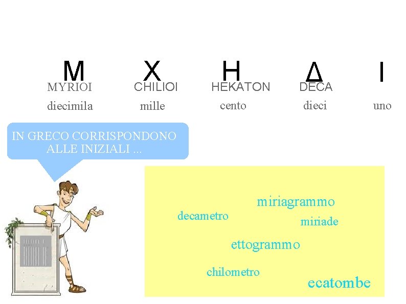 M MYRIOI diecimila X CHILIOI mille H HEKATON Δ DECA I dieci uno cento