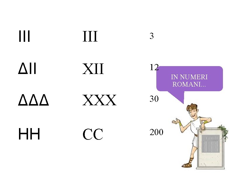 III 3 ΔII XII 12 ΔΔΔ XXX 30 HH CC 200 IN NUMERI ROMANI.