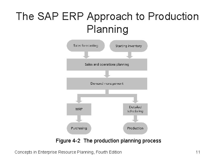The SAP ERP Approach to Production Planning Figure 4 -2 The production planning process