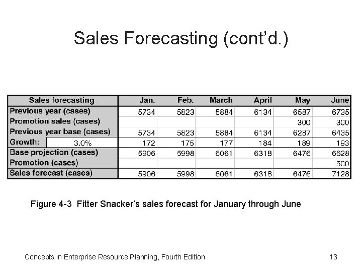 Sales Forecasting (cont’d. ) Figure 4 -3 Fitter Snacker’s sales forecast for January through