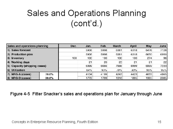 Sales and Operations Planning (cont’d. ) Figure 4 -5 Fitter Snacker’s sales and operations