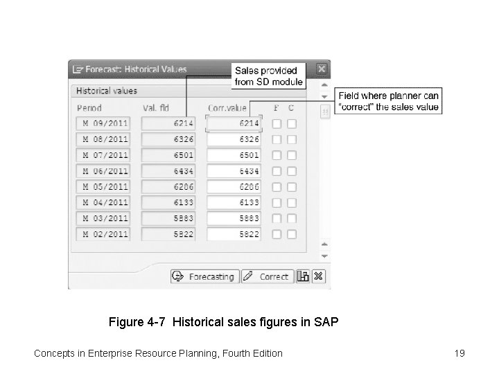 Figure 4 -7 Historical sales figures in SAP Concepts in Enterprise Resource Planning, Fourth