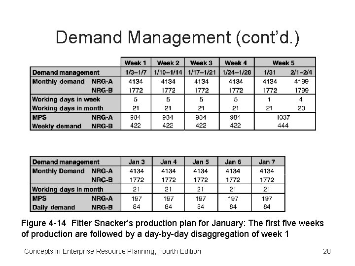 Demand Management (cont’d. ) Figure 4 -14 Fitter Snacker’s production plan for January: The