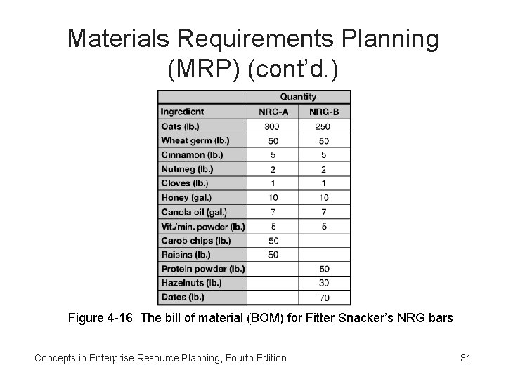 Materials Requirements Planning (MRP) (cont’d. ) Figure 4 -16 The bill of material (BOM)