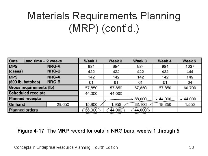 Materials Requirements Planning (MRP) (cont’d. ) Figure 4 -17 The MRP record for oats