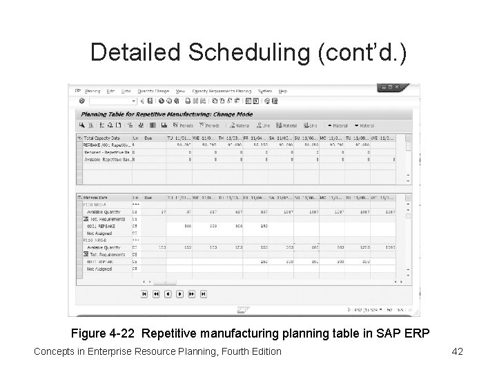 Detailed Scheduling (cont’d. ) Figure 4 -22 Repetitive manufacturing planning table in SAP ERP