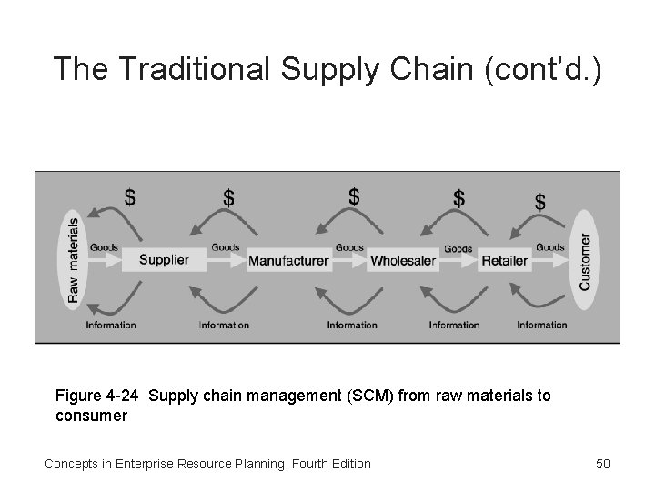 The Traditional Supply Chain (cont’d. ) Figure 4 -24 Supply chain management (SCM) from