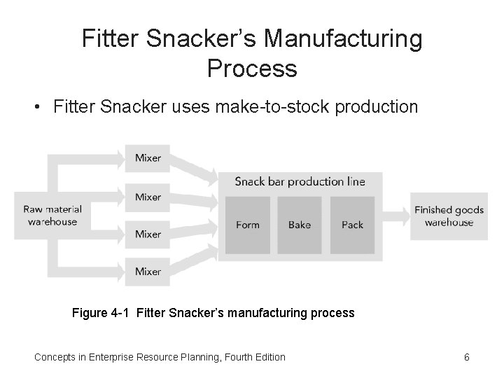 Fitter Snacker’s Manufacturing Process • Fitter Snacker uses make-to-stock production Figure 4 -1 Fitter