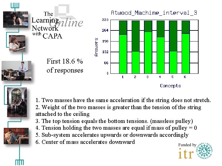 First 18. 6 % of responses 1. Two masses have the same acceleration if