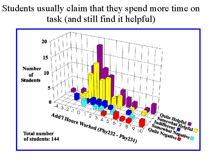 Students usually claim that they spend more time on task (and still find it