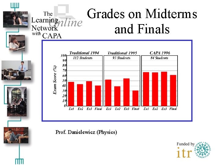Grades on Midterms and Finals Prof. Danielewicz (Physics) 