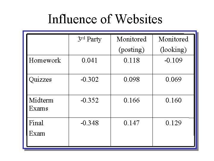 Influence of Websites 3 rd Party Monitored (posting) Monitored (looking) Homework 0. 041 0.