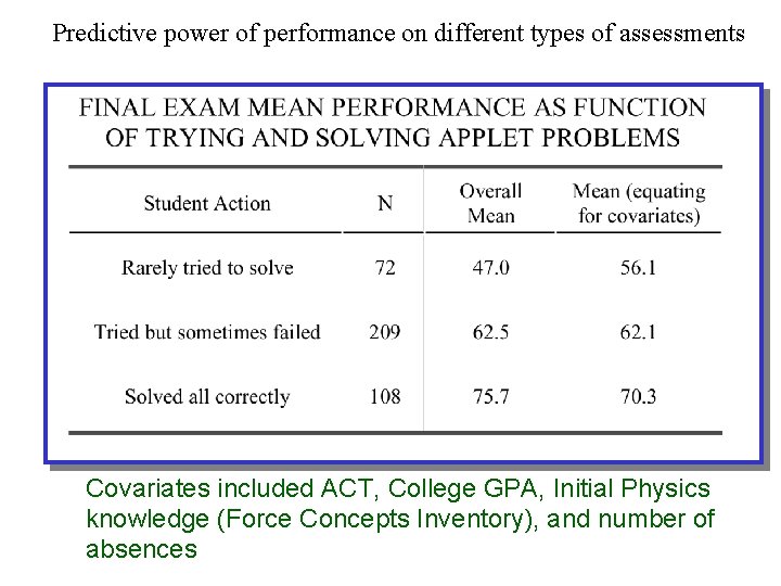 Predictive power of performance on different types of assessments Covariates included ACT, College GPA,