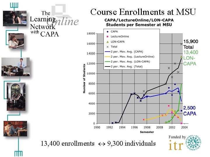 Course Enrollments at MSU 13, 400 enrollments 9, 300 individuals 