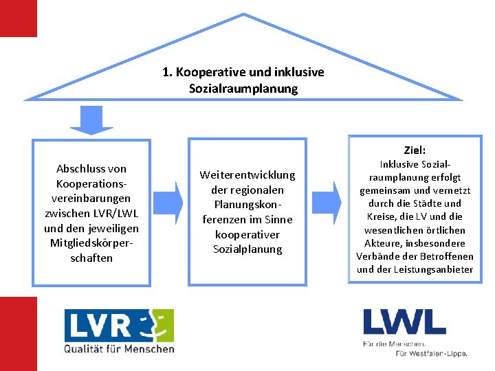 1. Kooperative und inklusive Sozialraumplanung Ziel: Abschluss von Kooperationsvereinbarungen zwischen LVR/LWL und den jeweiligen