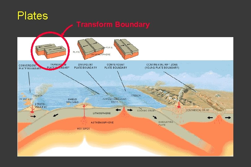 Plates Transform Boundary 