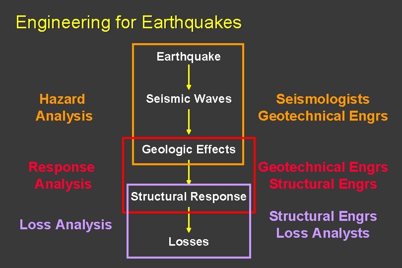 Engineering for Earthquakes Earthquake Hazard Analysis Seismic Waves Seismologists Geotechnical Engrs Geologic Effects Response