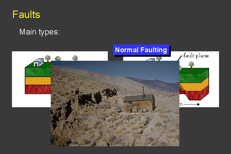 Faults Main types: Normal Faulting 