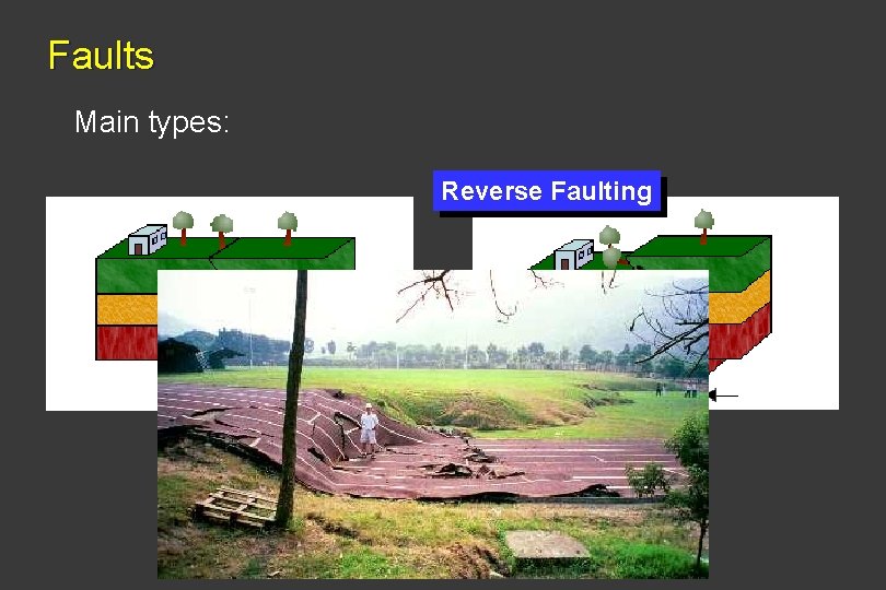 Faults Main types: Reverse Faulting 