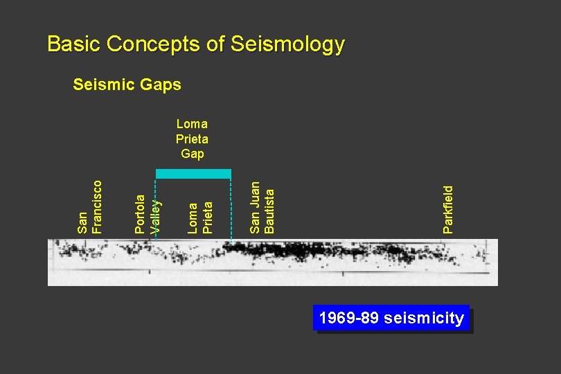 Basic Concepts of Seismology Seismic Gaps Parkfield San Juan Bautista Loma Prieta Portola Valley
