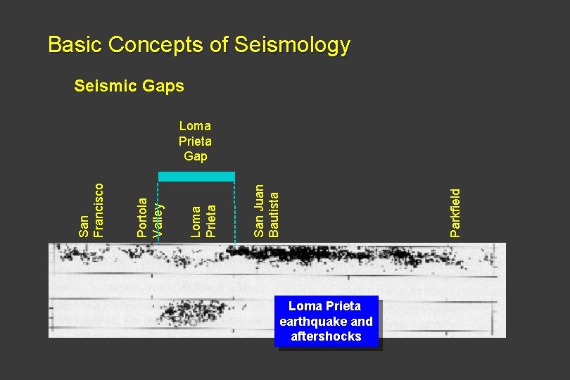 Basic Concepts of Seismology Seismic Gaps Loma Prieta earthquake and aftershocks Parkfield San Juan