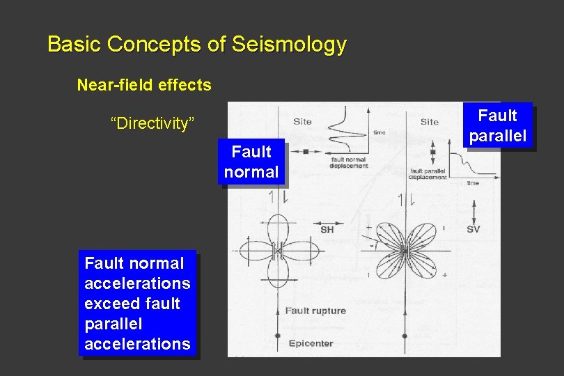 Basic Concepts of Seismology Near-field effects “Directivity” Fault normal accelerations exceed fault parallel accelerations