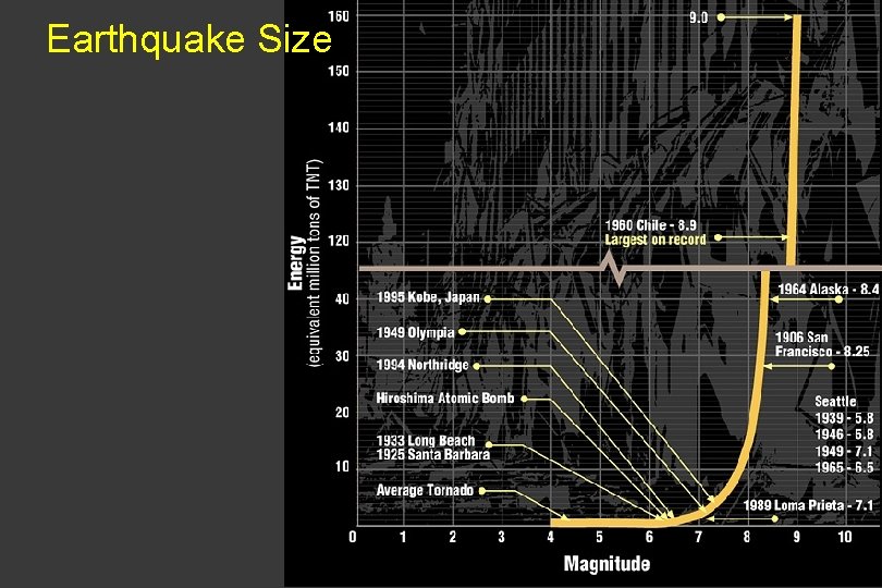 Earthquake Size 