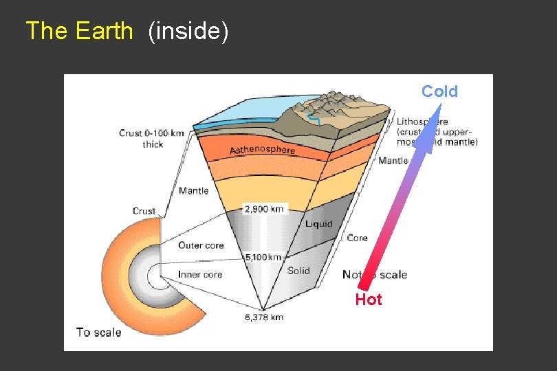 The Earth (inside) Cold Hot 