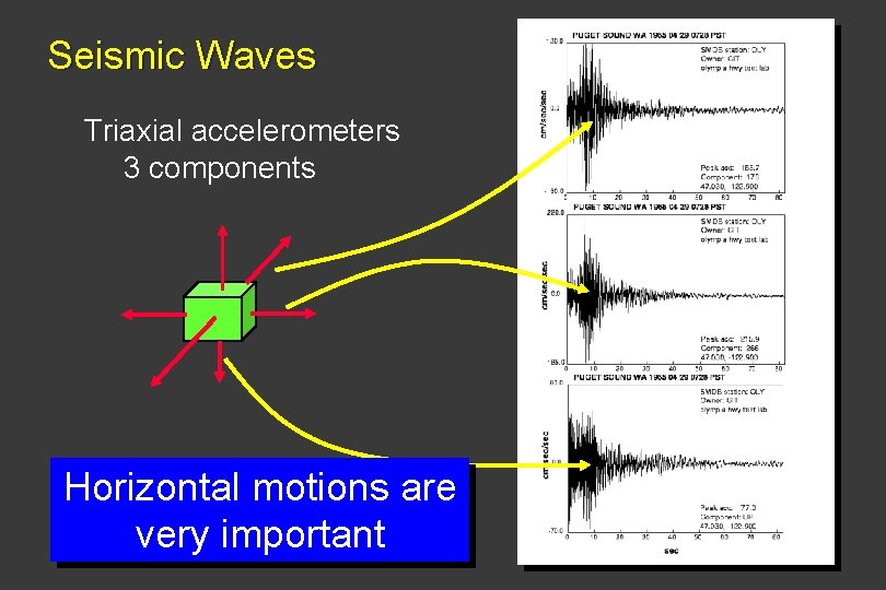 Seismic Waves Triaxial accelerometers 3 components Horizontal motions are very important 