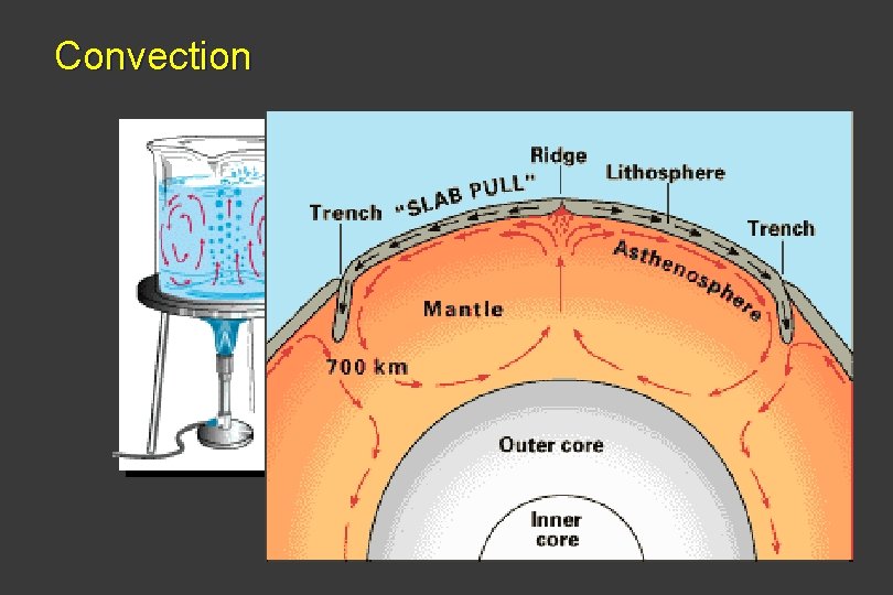 Convection 