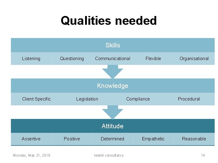 Qualities needed Skills Listening Questioning Communicational Flexible Organisational Knowledge Client Specific Legislation Compliance Procedural
