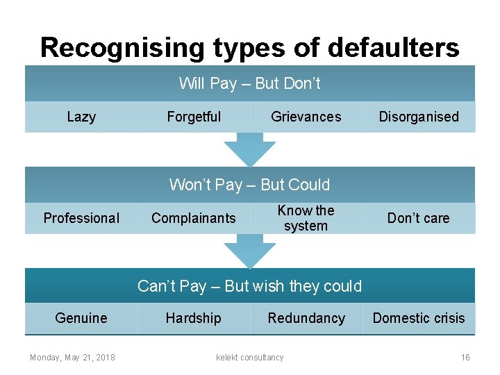 Recognising types of defaulters Will Pay – But Don’t Lazy Forgetful Grievances Disorganised Won’t
