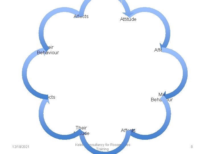 Affects Their Behaviour Affects My Behaviour Their Attitude 12/18/2021 My Attitude Affects Kelekt Consultancy