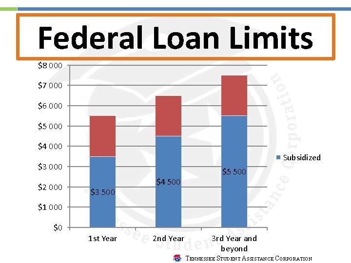 Federal Loan Limits $8 000 $7 000 $6 000 $5 000 $4 000 Subsidized