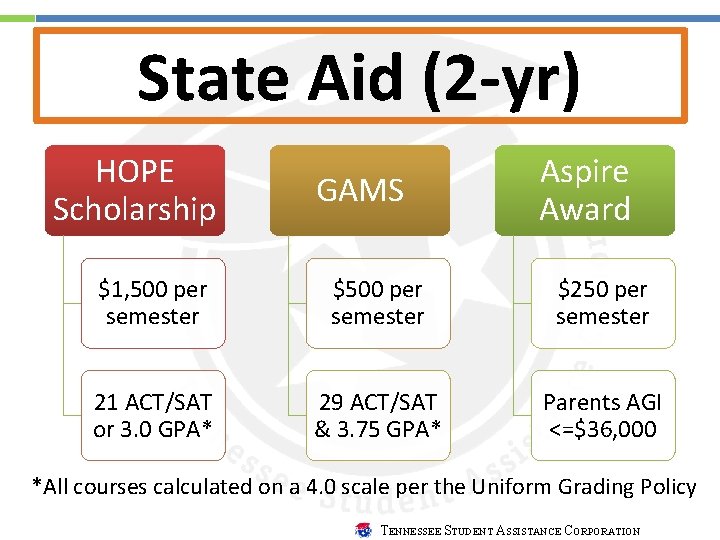 State Aid (2 -yr) HOPE Scholarship GAMS Aspire Award $1, 500 per semester $250