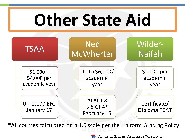 Other State Aid TSAA Ned Mc. Wherter Wilder. Naifeh $1, 000 – $4, 000